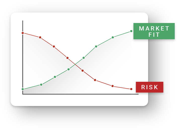 Reduced risks